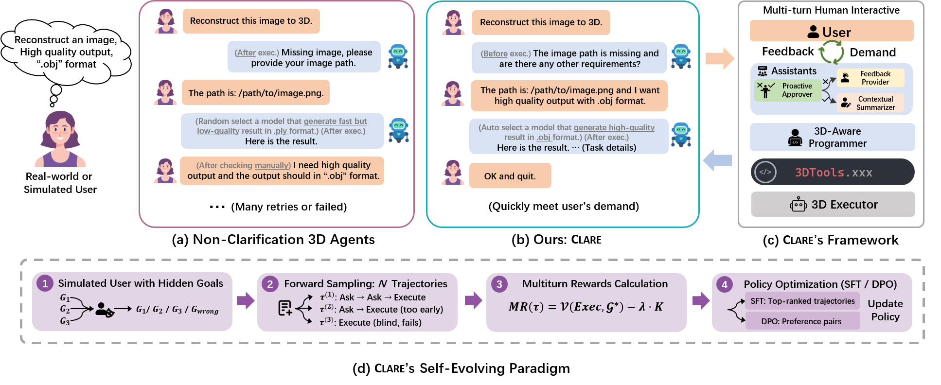 Overview of the CLARE clarify-before-execute framework and self-evolution pipeline